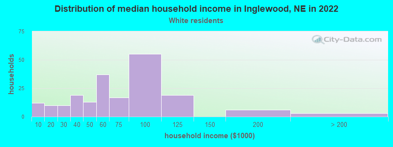 Distribution of median household income in Inglewood, NE in 2022