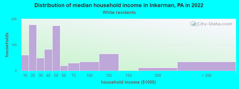 Distribution of median household income in Inkerman, PA in 2022