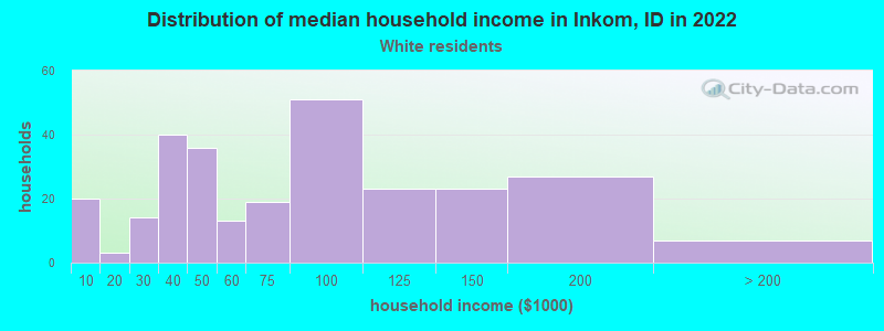 Distribution of median household income in Inkom, ID in 2022