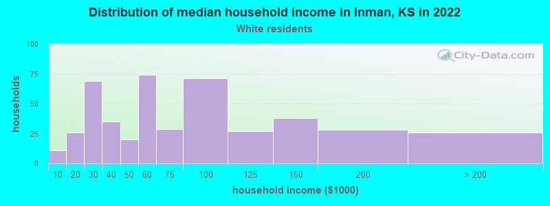 Distribution of median household income in Inman, KS in 2022