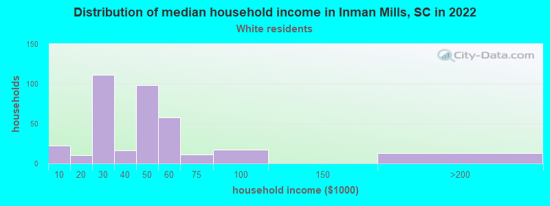 Distribution of median household income in Inman Mills, SC in 2022