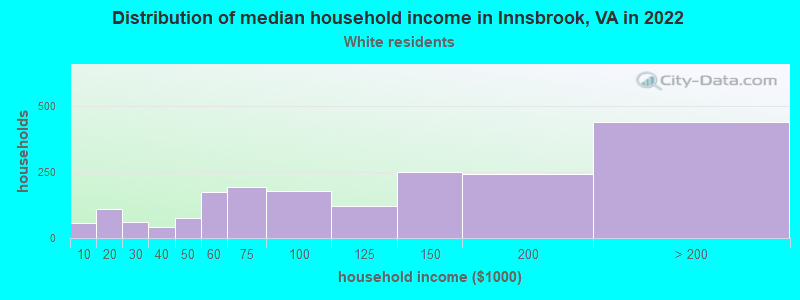 Distribution of median household income in Innsbrook, VA in 2022