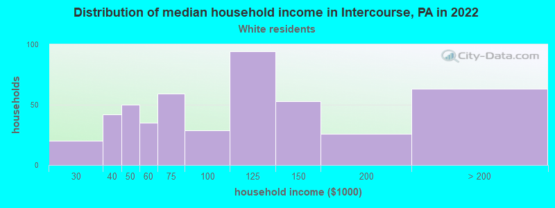 Distribution of median household income in Intercourse, PA in 2022