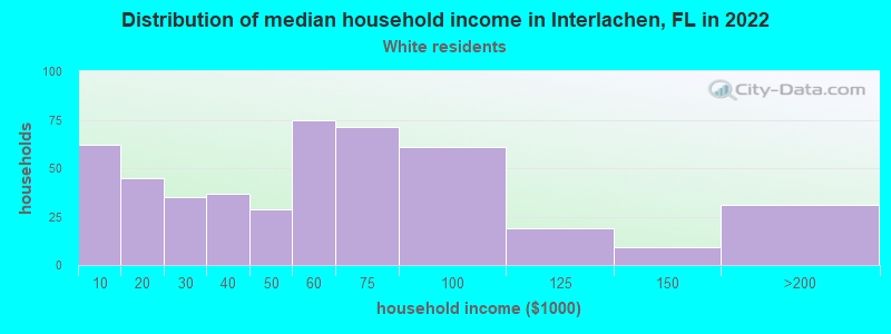 Distribution of median household income in Interlachen, FL in 2022