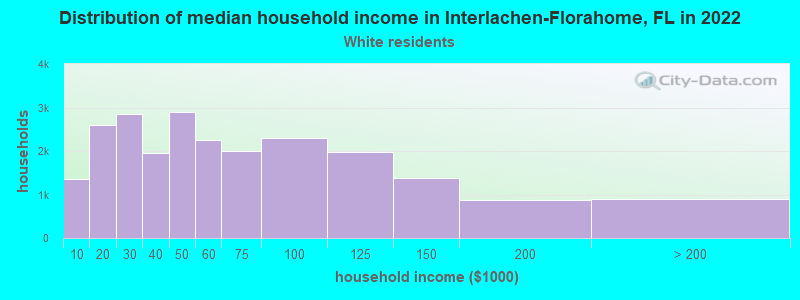 Distribution of median household income in Interlachen-Florahome, FL in 2022