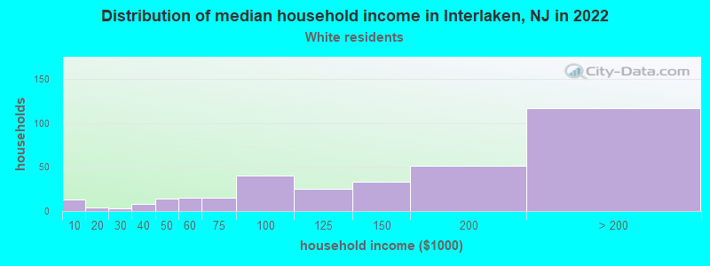 Distribution of median household income in Interlaken, NJ in 2022