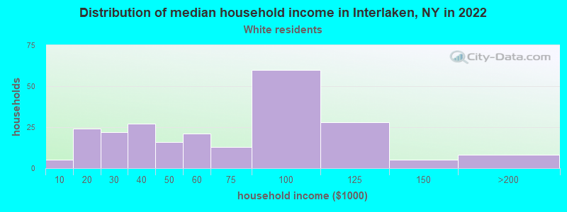 Distribution of median household income in Interlaken, NY in 2022