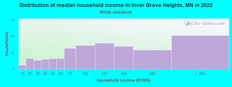 Distribution of median household income in Inver Grove Heights, MN in 2022