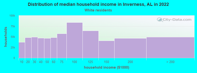 Distribution of median household income in Inverness, AL in 2022