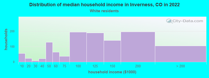Distribution of median household income in Inverness, CO in 2022