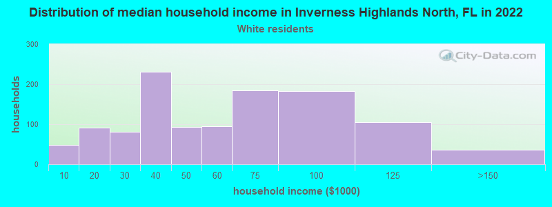 Distribution of median household income in Inverness Highlands North, FL in 2022