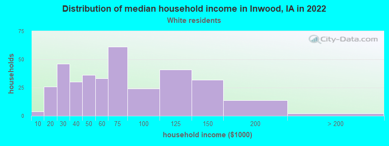 Distribution of median household income in Inwood, IA in 2022