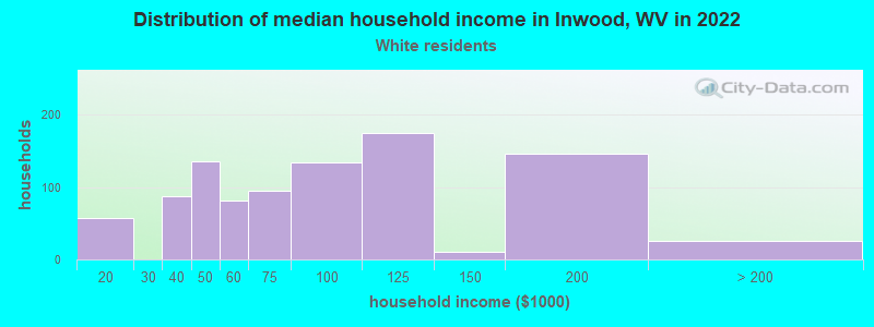 Distribution of median household income in Inwood, WV in 2022