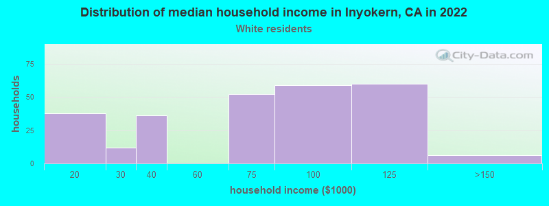 Distribution of median household income in Inyokern, CA in 2022