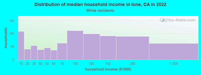 Distribution of median household income in Ione, CA in 2022
