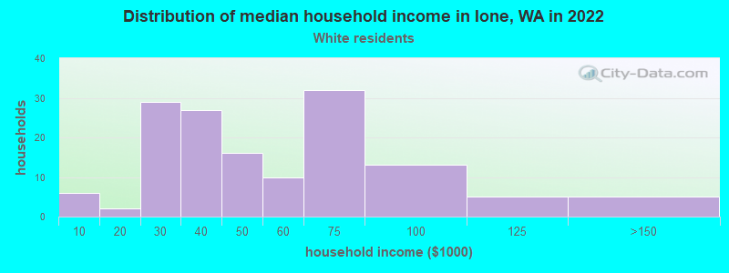 Distribution of median household income in Ione, WA in 2022