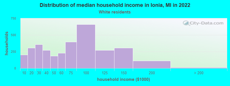 Distribution of median household income in Ionia, MI in 2022