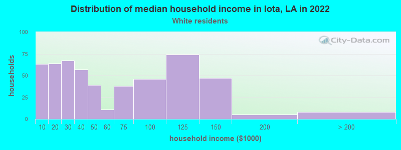 Distribution of median household income in Iota, LA in 2022