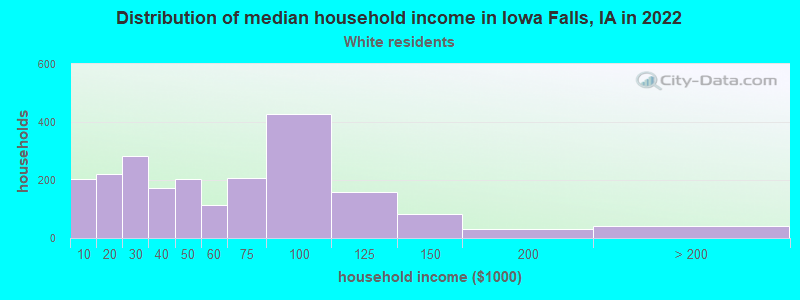 Distribution of median household income in Iowa Falls, IA in 2022
