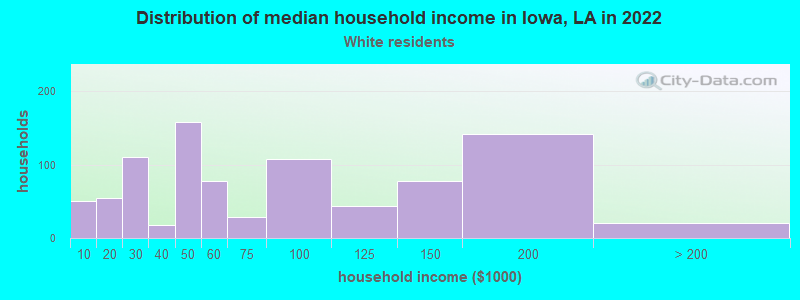Distribution of median household income in Iowa, LA in 2022
