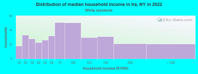 Distribution of median household income in Ira, NY in 2022