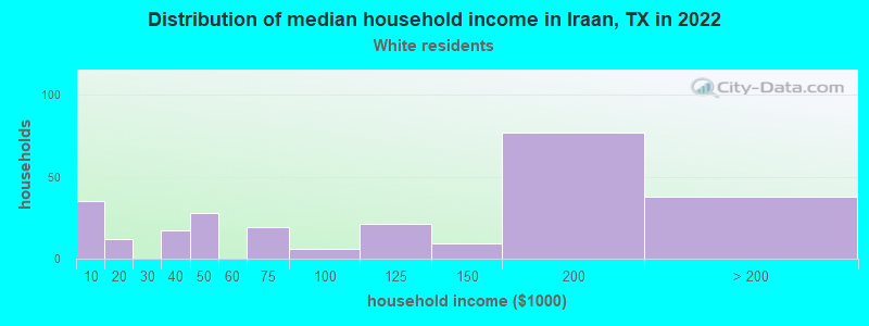 Distribution of median household income in Iraan, TX in 2022