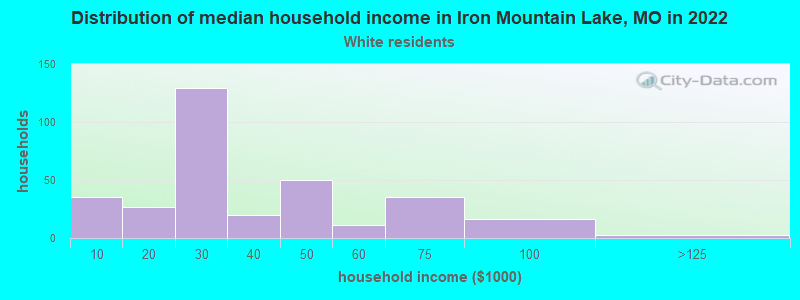 Distribution of median household income in Iron Mountain Lake, MO in 2022
