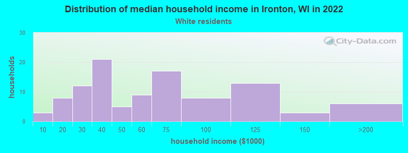 Distribution of median household income in Ironton, WI in 2022