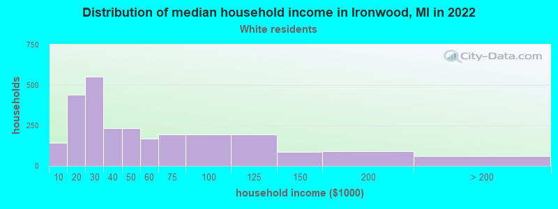 Distribution of median household income in Ironwood, MI in 2022