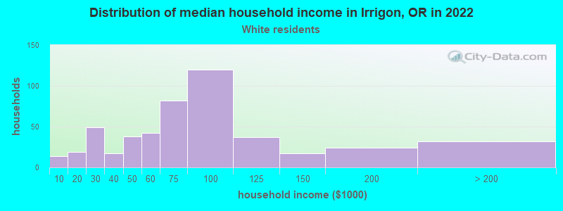 Distribution of median household income in Irrigon, OR in 2022