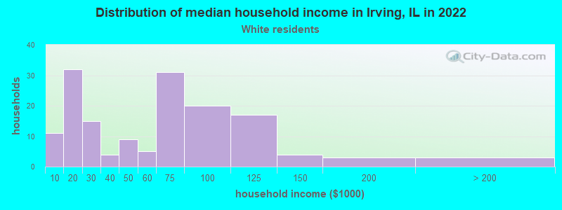 Distribution of median household income in Irving, IL in 2022