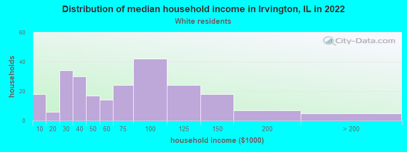 Distribution of median household income in Irvington, IL in 2022