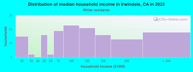 Distribution of median household income in Irwindale, CA in 2022