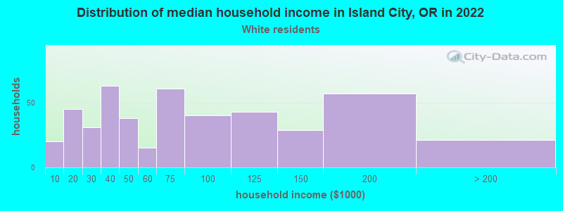 Distribution of median household income in Island City, OR in 2022