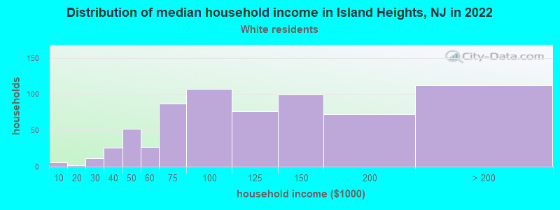 Distribution of median household income in Island Heights, NJ in 2022