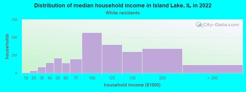 Distribution of median household income in Island Lake, IL in 2022