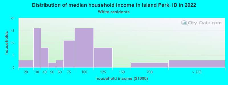 Distribution of median household income in Island Park, ID in 2022