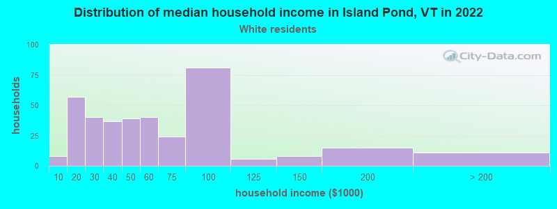 Distribution of median household income in Island Pond, VT in 2022