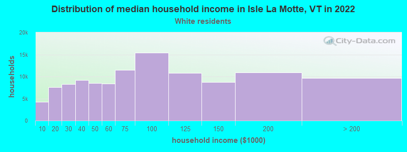 Distribution of median household income in Isle La Motte, VT in 2022