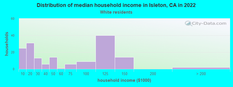 Distribution of median household income in Isleton, CA in 2022