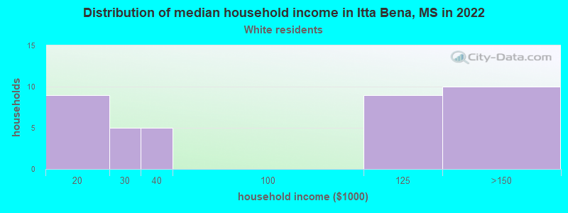 Distribution of median household income in Itta Bena, MS in 2022