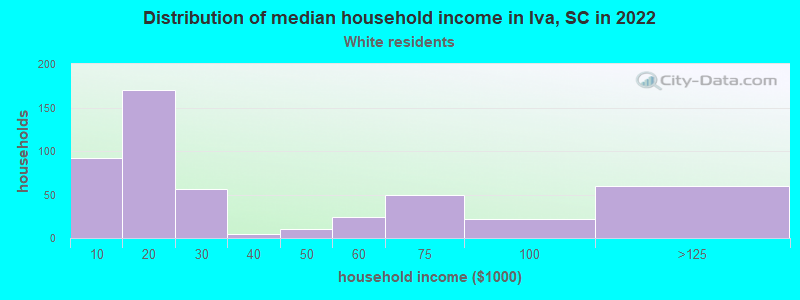 Distribution of median household income in Iva, SC in 2022