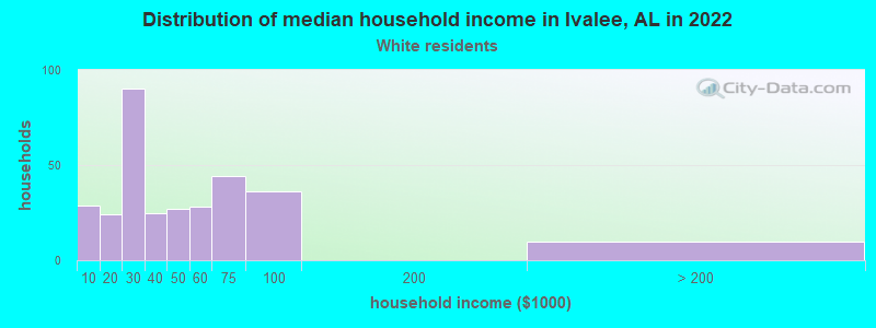 Distribution of median household income in Ivalee, AL in 2022