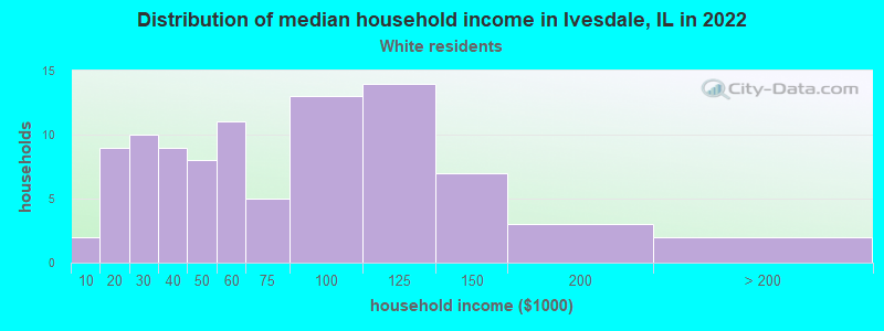 Distribution of median household income in Ivesdale, IL in 2022