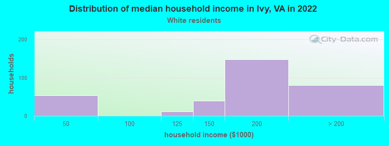 Distribution of median household income in Ivy, VA in 2022