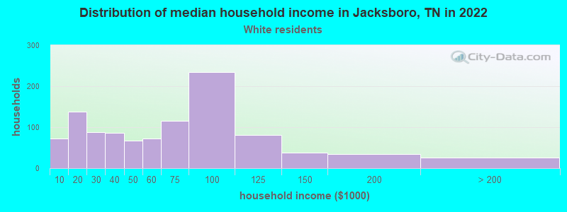 Distribution of median household income in Jacksboro, TN in 2022