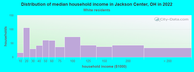 Distribution of median household income in Jackson Center, OH in 2022