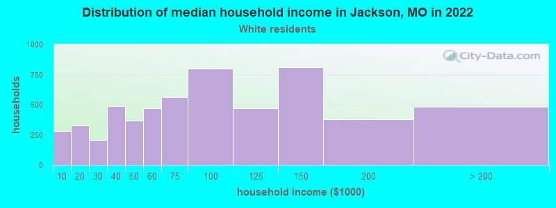 Distribution of median household income in Jackson, MO in 2022