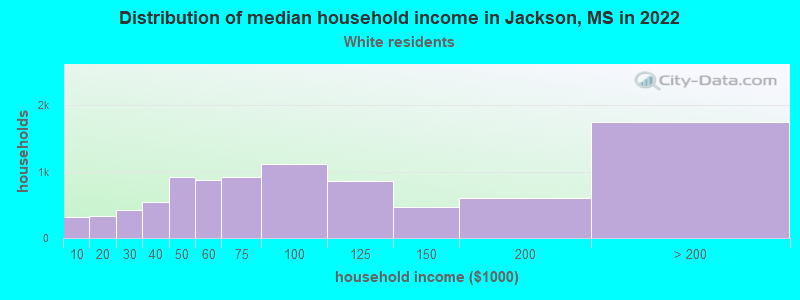 Distribution of median household income in Jackson, MS in 2022