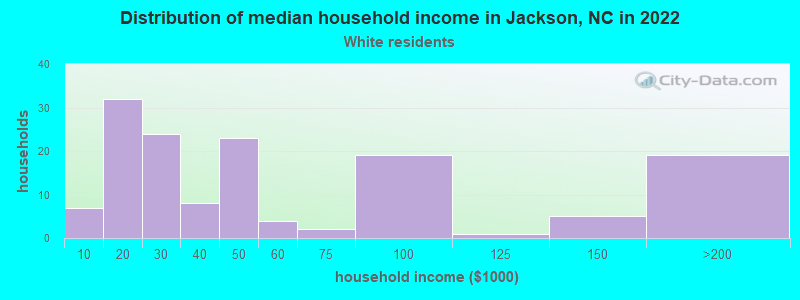 Distribution of median household income in Jackson, NC in 2022